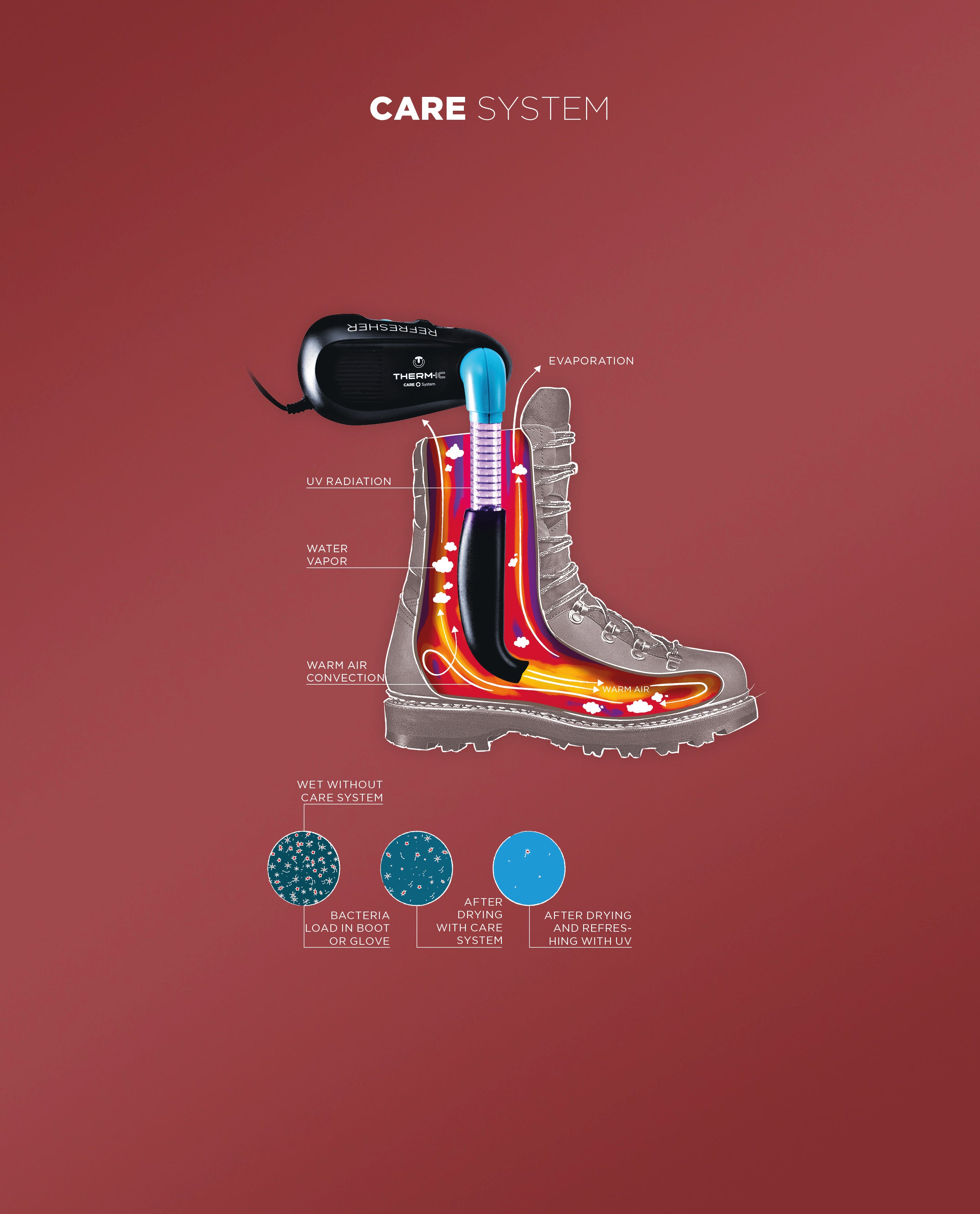 Grafische Darstellung der Funktionsweise des Therm-ic CARE Systems zur Schuhtrocknung: Warmluftzirkulation und UV-Strahlung zur Verdunstung von Feuchtigkeit und Reduktion von Bakterien im Schuhinneren.