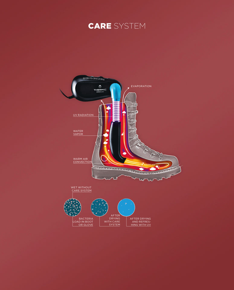 Grafische Darstellung der Funktionsweise des Therm-ic CARE Systems zur Schuhtrocknung: Warmluftzirkulation und UV-Strahlung zur Verdunstung von Feuchtigkeit und Reduktion von Bakterien im Schuhinneren.